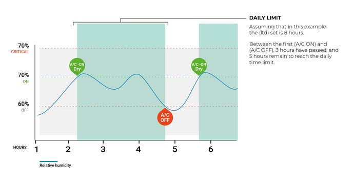 dehumidifier-chart